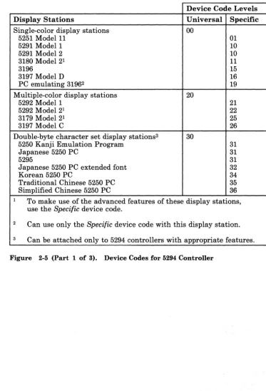 Figure 2-5 (Part 1 of 3). Device Codes for 5294 Controller 