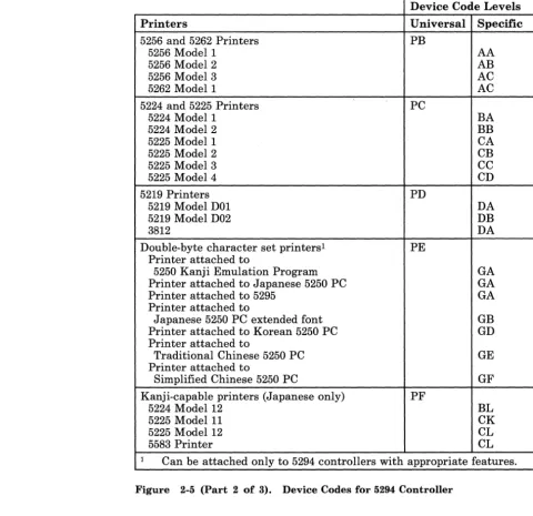 Figure 2-5 (Part 2 of 3). Device Codes for 5294 Controller 