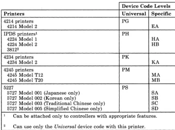 Figure 2-5 (Part 3 of 3). Device Codes for 5294 Controller 