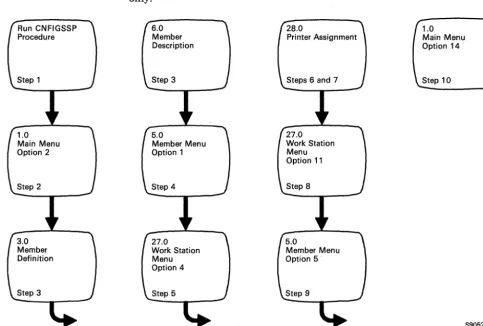 Figure 2-7 gives an overview of the displays shown for changing printer assignments. Following Figure 2-7 are the step-by-step instructions for the task