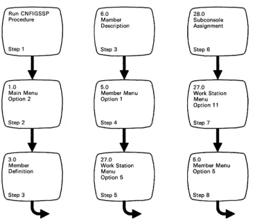 Figure 2-8 gives an overview of the displays shown for changing subconsole assignments