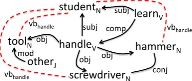 Figure 1: Dependency graph of the sentence ”The studentslearned how to handle screwdrivers, hammers and othertools.”