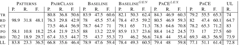 Table 2: Precision (P), Recall (R) and F-measure (F) obtained by the 5 systems and 2 variations considered, across allrelation types