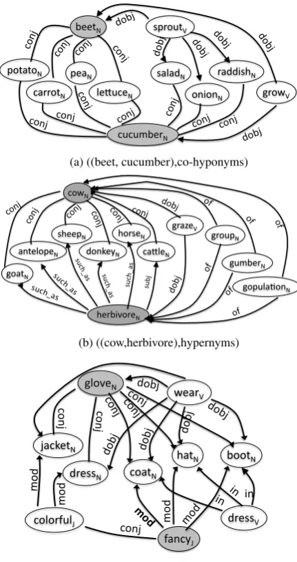 Figure 2: Local networks of two elements unrelated in cor-pus