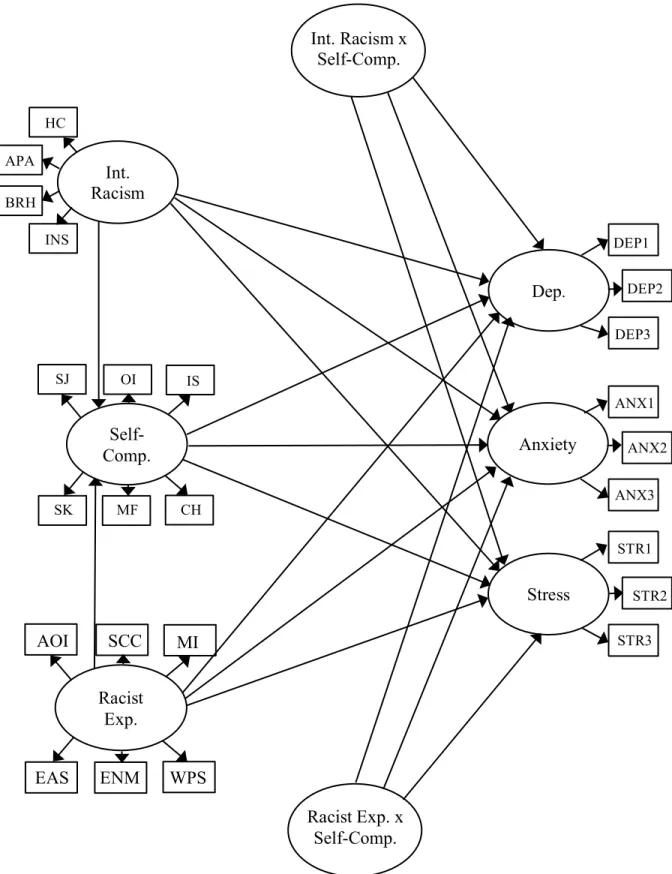 Figure 1. Structural equation model hypothesized path relations. 