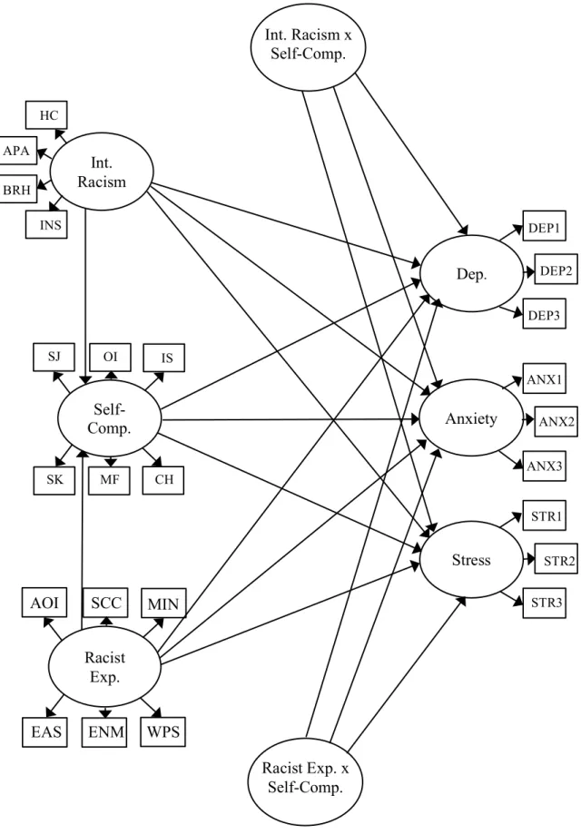 Figure 1. Structural equation model proposed path relations.  Anxiety  HC APA BRH INS Int