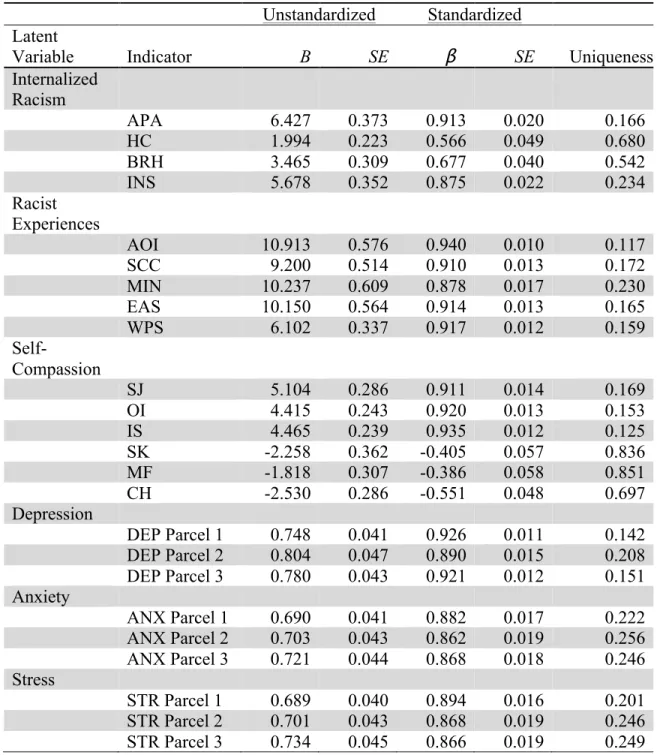 Table 2  Measurement Model                 Unstandardized  Standardized  Latent  Variable  Indicator       B  SE       β       SE      Uniqueness  Internalized  Racism  APA  6.427  0.373  0.913  0.020  0.166  HC  1.994  0.223  0.566  0.049  0.680  BRH  3.4