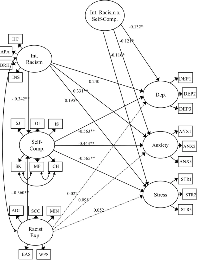 Figure 2: Final moderation model. Parameter estimates represent standardized  regression coefficients