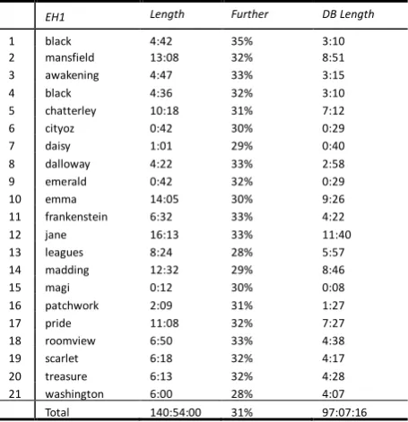 Figure 2: Distribution of the acoustic phrases based on their Mean Pitch value versus the Standard Deviation Pitch value