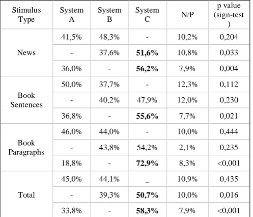 Figure 4. Preference scores (%) among speech samples synthesized from TTS systems A, B and C