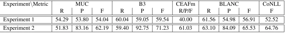 Table 2: Event coreference resolution based on lemma match of actions in experiment 1 (cross-topic) and experiment 2(within topic matches), evaluated on the ECB 0.1 in MUC, B3, CEAFm, BLANC and CoNLL F.