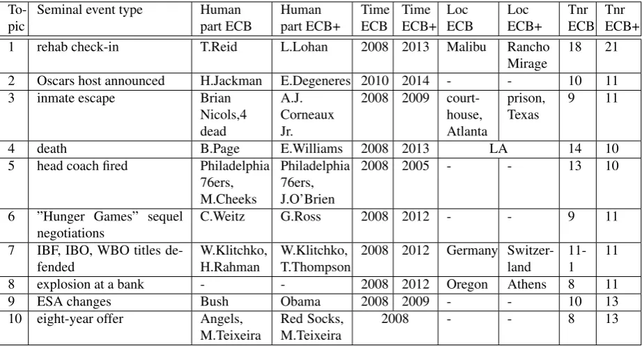 Table 3: The overview of seminal events in ECB and ECB+ topics 1-10