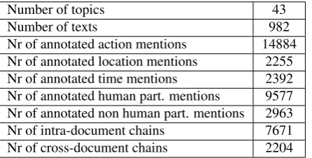 Table 4: ECB+ statistics; including the re-annotated ECBcorpus.