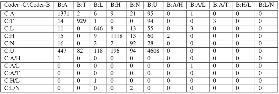 Table 5: Confusion matrix ECB+ topics 1-4; ﬁve component annotation by two coders: B and C