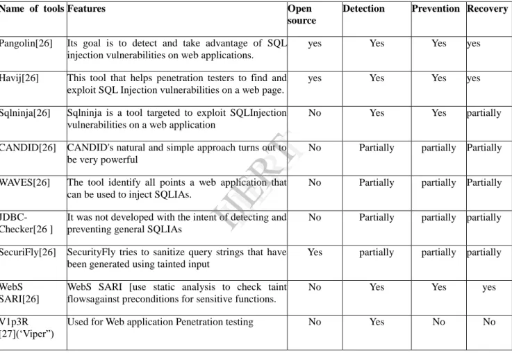 Table 3.1. Comparison of SQLIJA Handling Tools  