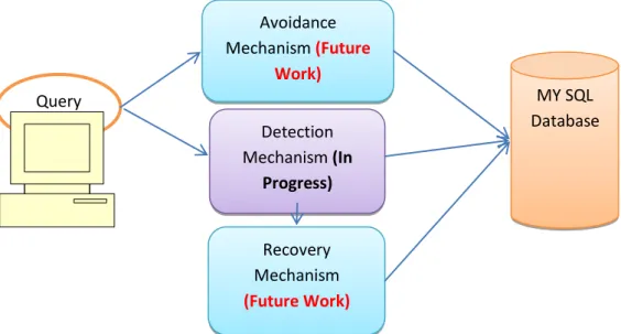 Figure 5.1   Proposed Diagram for SQL IJA handling system 