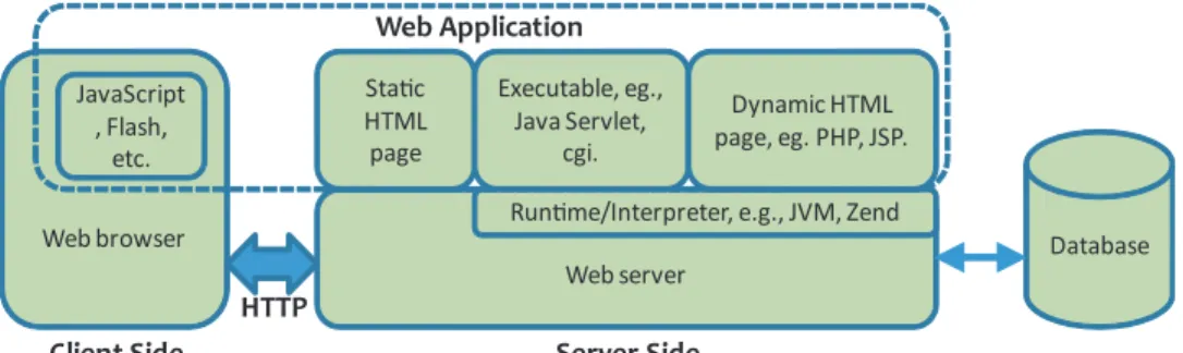 Fig. 1. Overview of Web Application