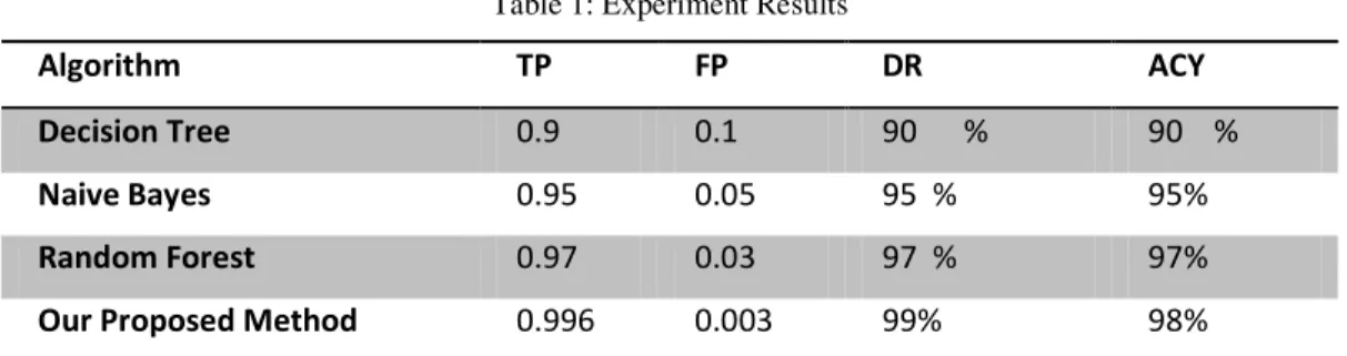 Table 1: Experiment Results 