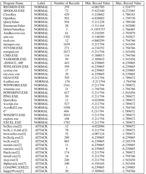 Table 3. Information about test records for the second order polynomial kernel in the binary set- set-ting