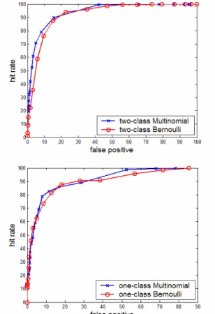 Figure  1  displays  plots  comparing  the  multi-variate  Bernoulli  model  and  the  multinomial  model  of  Naïve  Bayes  classifier