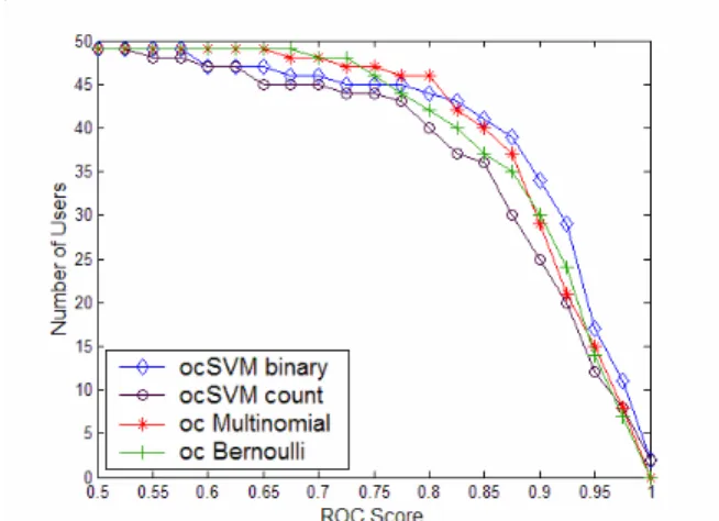 Figure  6  illustrates  the  performance  of  several  one- one-class training algorithms as measured by ROC scores