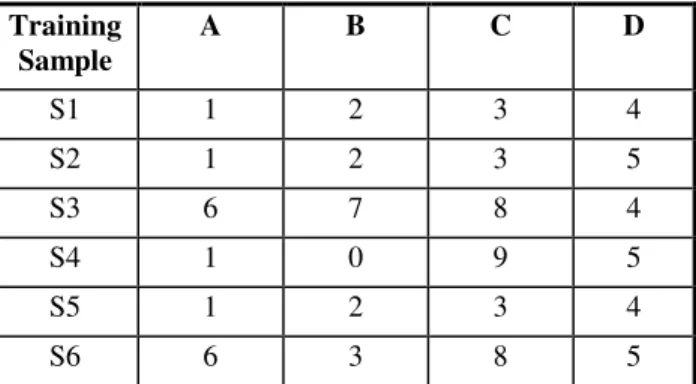 Table  1:  LERAD  rule  generation  example:  S1  –  S6  are training samples with attributes A, B, C and D