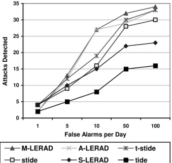 Figure  1  plots  the  result  based  on  a  leeway  of  10  false  alarms per day of testing week, making a total of 100 false  alarms  for  the  two  weeks  of  testing
