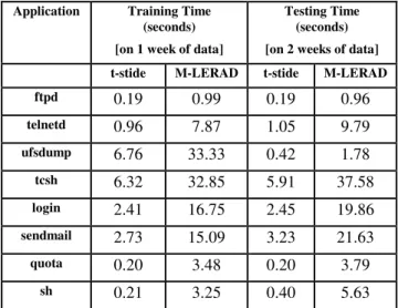 Table  2:  Comparison  of  CPU  times  during  training  and testing phases for t-stide and M-LERAD for top 8  applications in terms of total number of system calls  (not necessarily in that order)