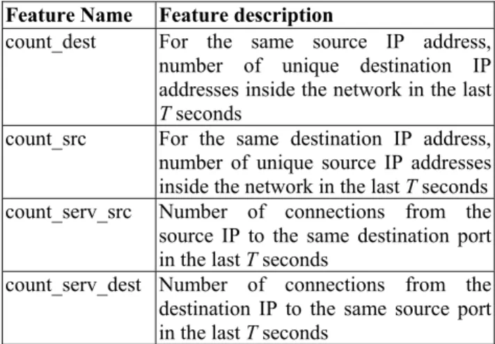 Table 2 The extracted “connection-window” based  features 