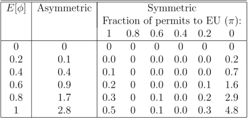 Table 3: Australia and the EU: Costs with speculation about delinking (E[φ] ≥ 0) but delinking never happens (φ = 0) (expressed as a % of the cost increase from no linking in either period)