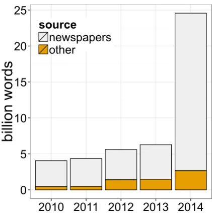 Figure 1: DRK growth since 2010