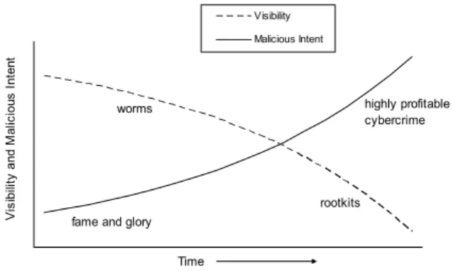 Figure 1.   Visibility of Malware vs. Malicious Intent [3] 