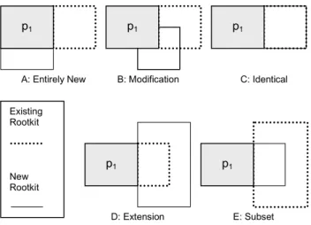 Figure 2 illustrates this framework for the classification  of rootkits. They considered only three out of a possible five  cases for classifying a newly discovered rootkit