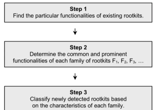 Figure 3.   Generalized Framework for Classifying Rootkits 