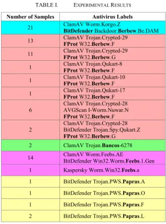 TABLE I.   E XPERIMENTAL  R ESULTS Number of Samples  Antivirus Labels 