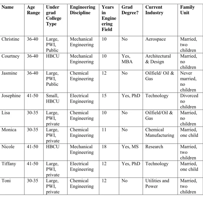 Table 3  Participant Profiles 