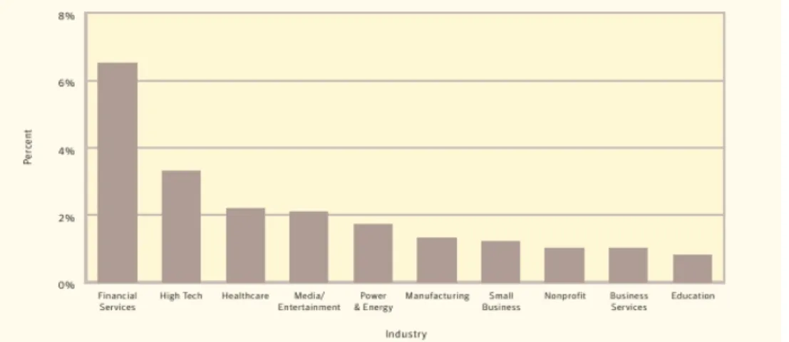 Figure 5: Attacks on industry