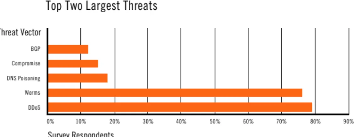 Figure 6: Type of attacks against ISPs