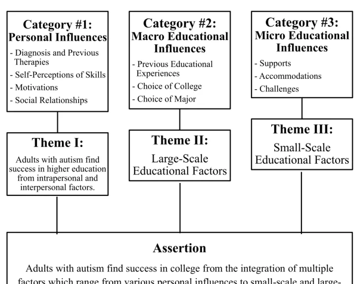 Figure 1. Flowchart of Categories, Themes, and Assertion 