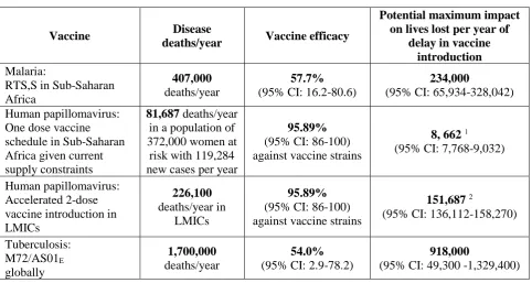 Table 1. Estimated morbidity and mortality costs of delayed vaccine introduction a  