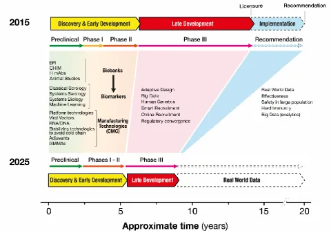 Figure 1. Innovative scientific approaches to accelerate vaccine development, divided by discovery and early development (yellow), late development (red), and implementation (blue)