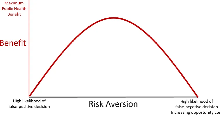 Figure 2. Net public health benefits versus risk aversion in product development. The relationship between risk aversion by regulators on the x-axis, and the expected net public health benefits on the y-axis