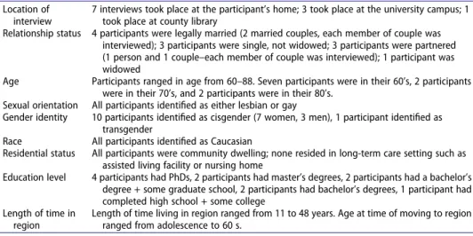 Table 1. Participant background information.