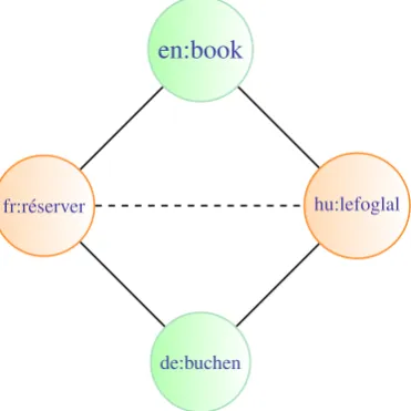 Figure 1: Straight edges represent translation pairs ex-tracted directly from the Wiktionaries.The pair guild–breasl˘a was found via triangulating.