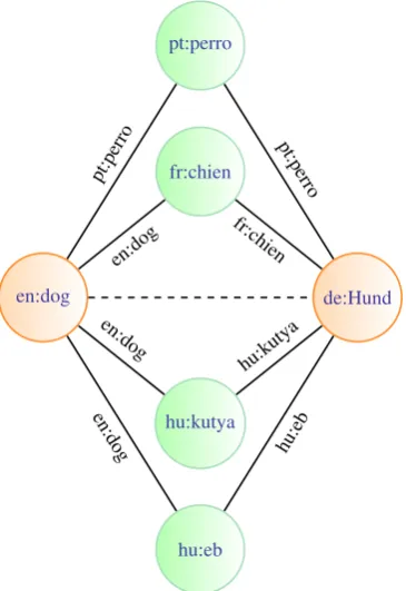 Figure 5: Translation graph with many pivots. The edge la-bels denote the source Wiktionary and article of the trans-lation pair.