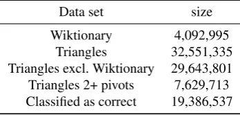 Table 4: Summary of dictionaries built