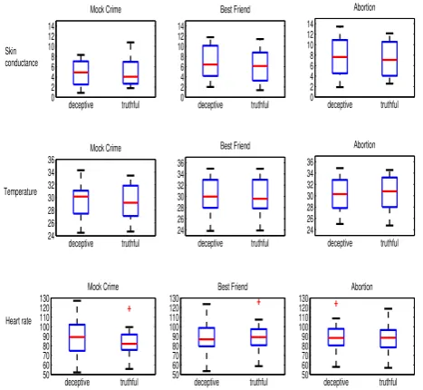 Table 1: Data distribution for deceptive and truthful condi-tions for three deceptive scenarios