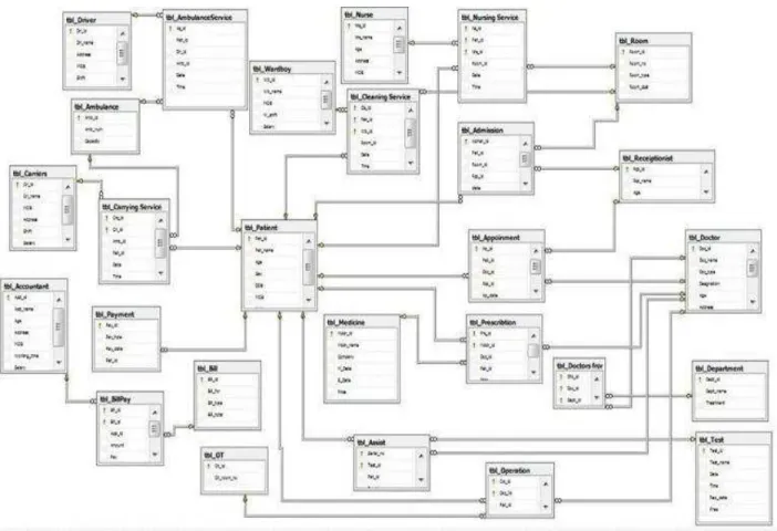 Fig: Relational model Implementation on SQL Server.