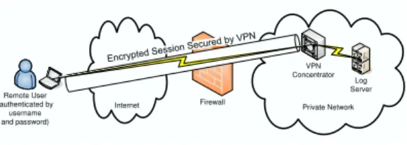 Figure 1: Virtual Private Network