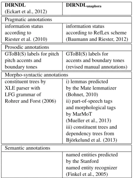 Table 1: Overview of annotation layers in the ﬁrst DIRNDLrelease and in DIRNDLanaphora